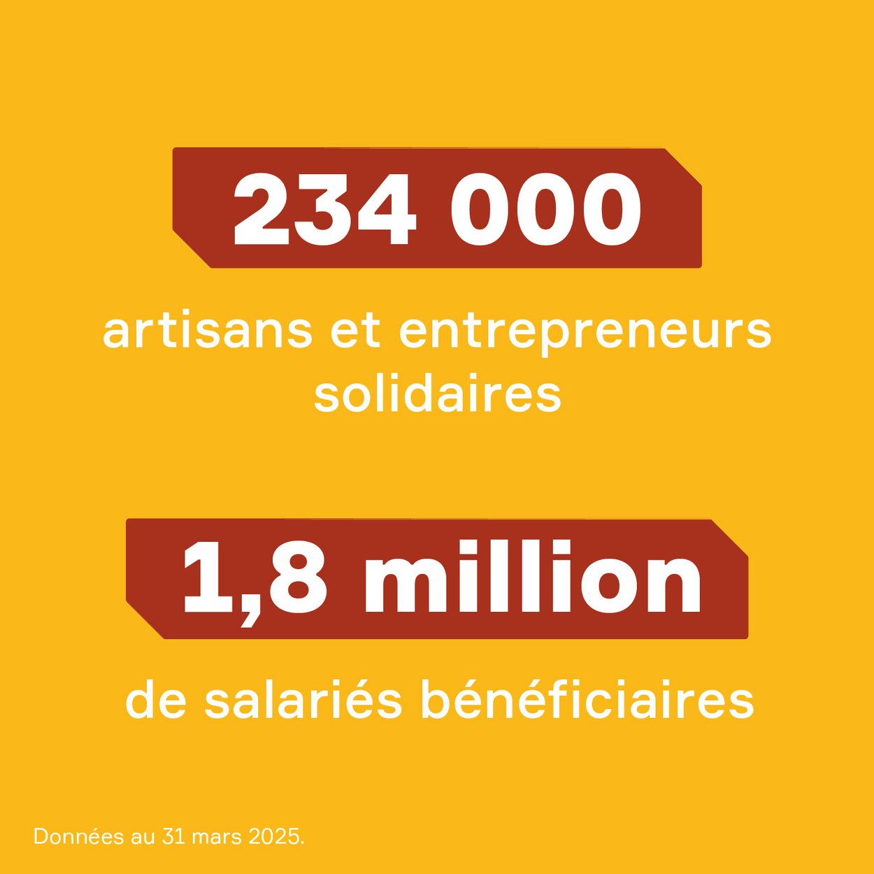 Bloc de texte sur fond jaune "200 000 artisans et entrepreneurs solidaires - 1,4 million salariés bénéficiaires"