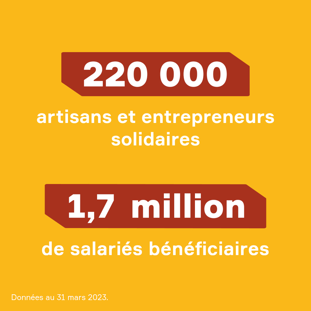 Bloc de texte sur fond jaune "200 000 artisans et entrepreneurs solidaires - 1,4 million salariés bénéficiaires"